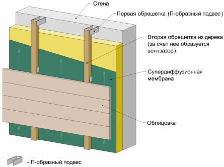Подсистема для вентилируемого фасада  особенности обустройства конструкции с фото