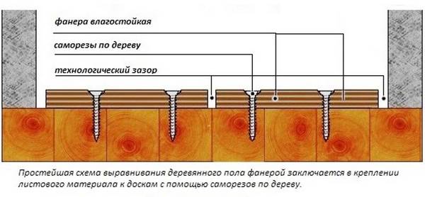 Выравнивание деревянного пола фанерой - способы и последовательность отдело ... - фото