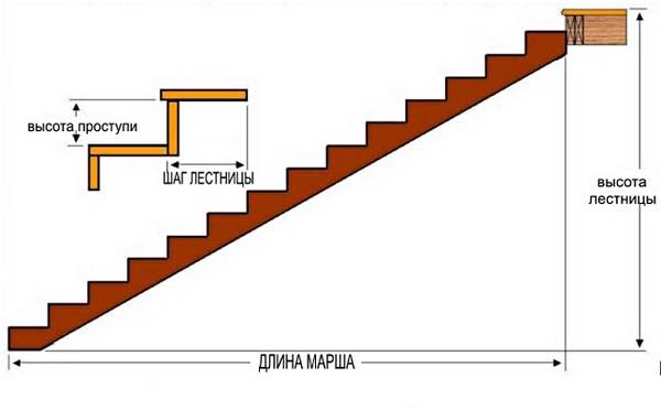 Оптимальная высота ступеней лестницы: ГОСТ для 6 видов - фото